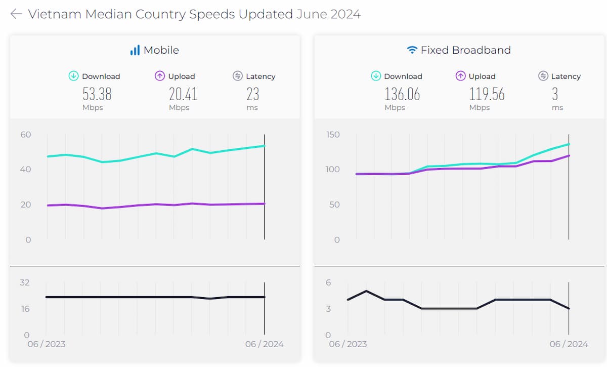 Vietnam Medican Country Speeds